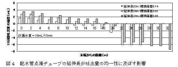 図4 配水管点滴チューブの延伸長が吐出量の均一性に及ぼす影響