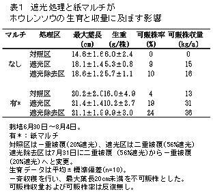 表1 遮光処理と紙マルチがホウレンソウの生育と収量に及ぼす影響