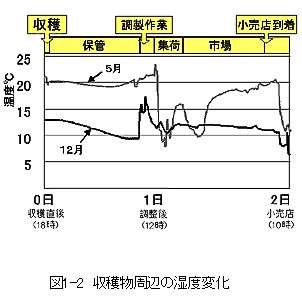 図1-2 収穫物周辺の湿度変化
