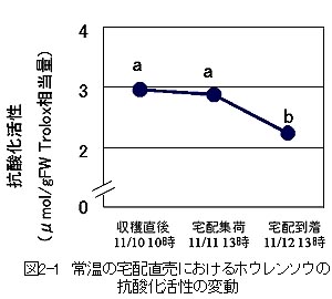図2-1 常温の宅配直売におけるホウレンソウの抗酸化活性の変更