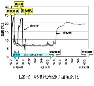 図2-2 収穫物周辺の湿度変化