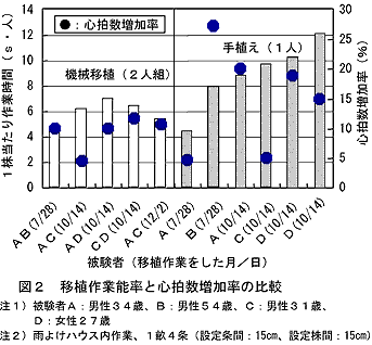 図2 移植作業能率と心拍数増加率の比較