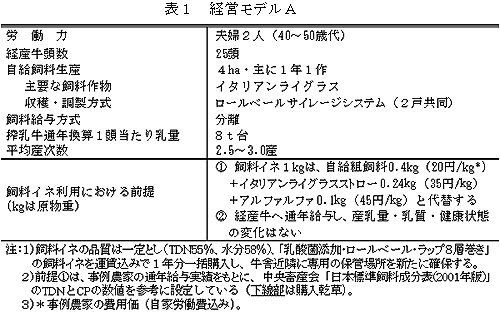 表1 経営モデルA