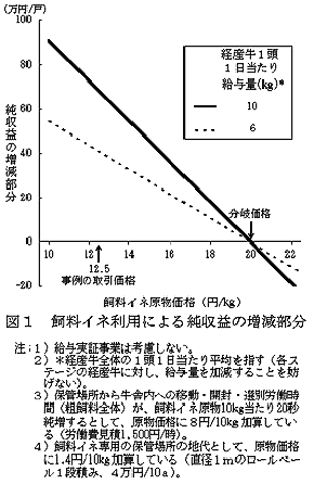 図1 飼料イネ利用による純収益の増減部分
