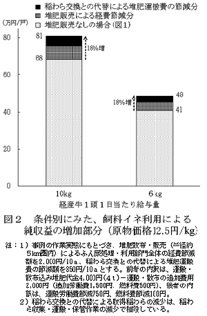 図2 条件別にみた、飼料イネ利用による純収益の増加部分