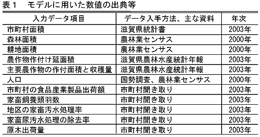 表1 モデルに用いた数値の出典など