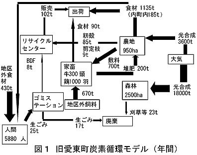 図1 旧愛東町炭素循環モデル(年間)