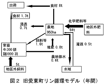 図2 旧愛東町リン循環モデル(年間)