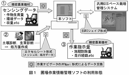 図1 圃場作業情報管理ソフトの利用形態