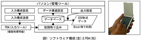 図1 ソフトウェア構成(左)とPDA(右)