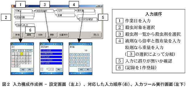 図2 入力構成作成例 - 設定画面(左上)、対応した入力順序(右)、入力ツール実行画面(左下)