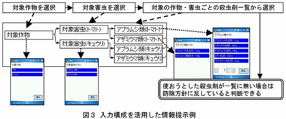 図3 入力構成を活用した情報提示例