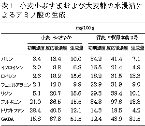 表1 小麦小ぶすまおよび大麦糠の水浸漬によるアミノ酸の生成
