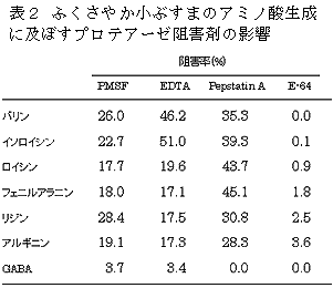 表2 ふくさやか小ぶすまのアミノ酸生成に及ぼすプロテアーゼ阻害剤の影響