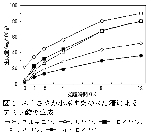図1 ふくさやか小ぶすまの水浸漬によるアミノ酸の生成