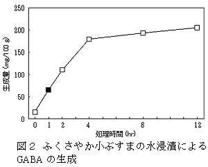 図2 ふくさやか小ぶすまの水浸漬によるGABAの生成