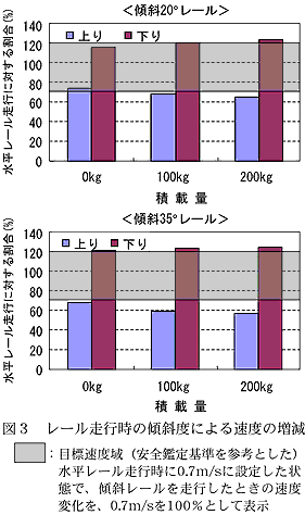 図3 レール走行時の傾斜度による速度の増減