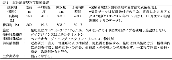 表1 試験地概況及び耕種概要