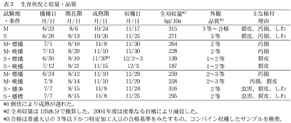 表3 生育状況と収量・品質