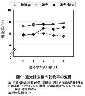 図2 遮光除去後の乾物率の変動