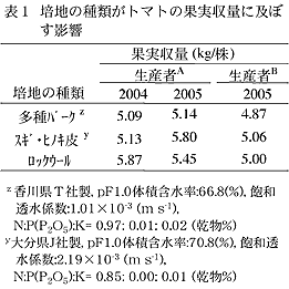 表1 培地の種類がトマトの果実収量に及ぼす影響