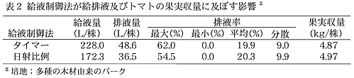 表2 給液制御法が給排液及びトマトの果実収量に及ぼす影響