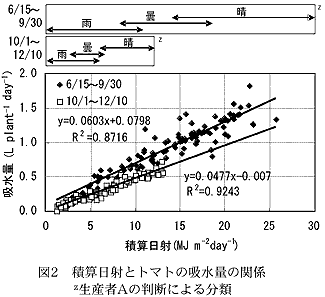図2 積算日射とトマトの吸水量の関係