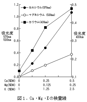 図1.Ca・Mg・Kの検量線