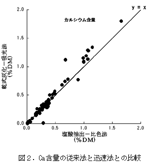 図2.Ca含量の従来法と迅速法との比較