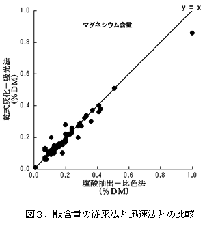 図3.Mg含量の従来法と迅速法との比較