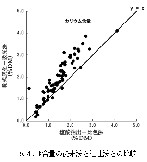 図4.K含量の従来法と迅速法との比較