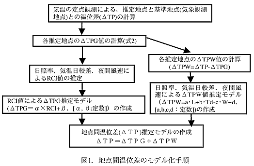 図1.地点間温位差のモデル化手順