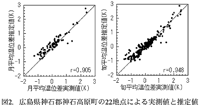 図2.広島県神石郡神石高原町の22地点による実測値と推定値