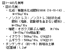 図1～図4の凡例