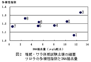 図2 堆肥・ワラ併用試験土壌の細菌フロラの多様性指数とDNA抽出量