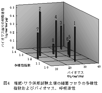 図4 堆肥・ワラ併用試験土壌の細菌フロラの多様性指数およびバイオマス、呼吸活性