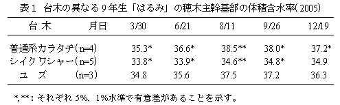 表1 台木の異なる9年生「はるみ」の穂木主幹基部の体積含水率(2005)