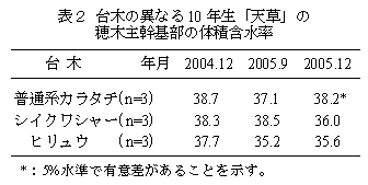 表2 台木の異なる10年生「天草」の穂木主幹基部の体積含水率