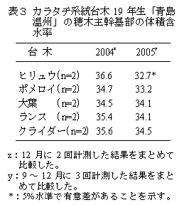 表3 カラタチ系統台木19年生「青島温州」の穂木主幹基部の体積含水率