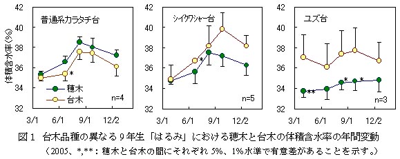 図1 台木品種の異なる9年生「はるみ」における穂木と台木の体積含水率の年間変動