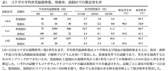 表1 コナガの平均世代総個体数、増殖率、放飼区での推定寄生率