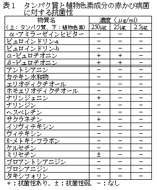 表1 タンパク質と植物色素成分の赤かび病菌に対する抗菌性