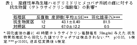 表1 産雌性単為生殖ハモグリミドリヒメコバチ系統の雌に対する抗生物質(テトラサイクリン塩酸塩)の影響