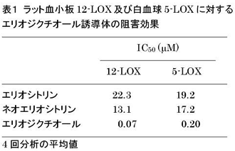 表1 ラット血小板12-LOX及び白血球5-LOXに対するエリオジクチオール誘導体の阻害効果