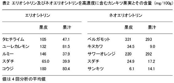 表2 エリオシトリン及びネオエリオシトリンを高濃度に含むカンキツ果実とその含量