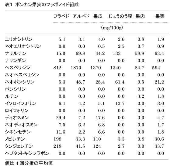 表1 ポンカン果実のフラボノイド組成