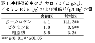 表1.半腱様筋中のβ-カロテン(μg/kg)