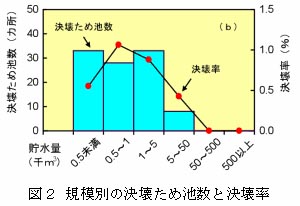 図2 規模別の決壊ため池数と決壊率