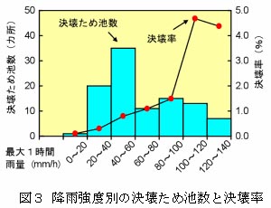 図3 降雨強度別の決壊ため池数と決壊率