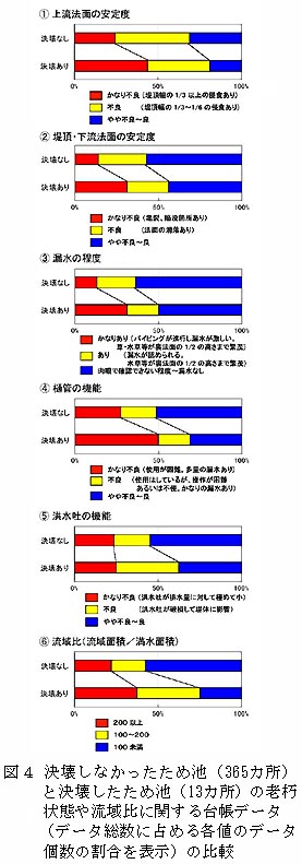 図4 決壊しなかったため池(365カ所)と決壊したため池(13カ所)の老朽状態や流域比に関する台帳データ(データ総数に占める各値のデータ個数の割合を表示)の比較